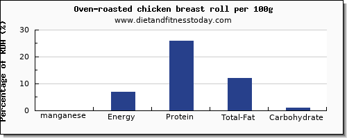 manganese and nutrition facts in chicken breast per 100g